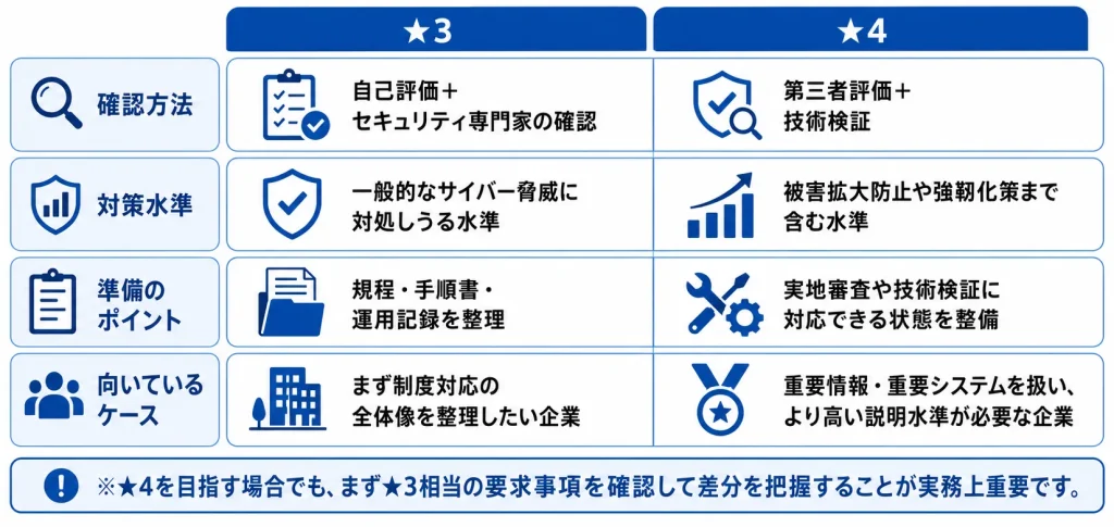 ★3と★4の違いをひと目で比較