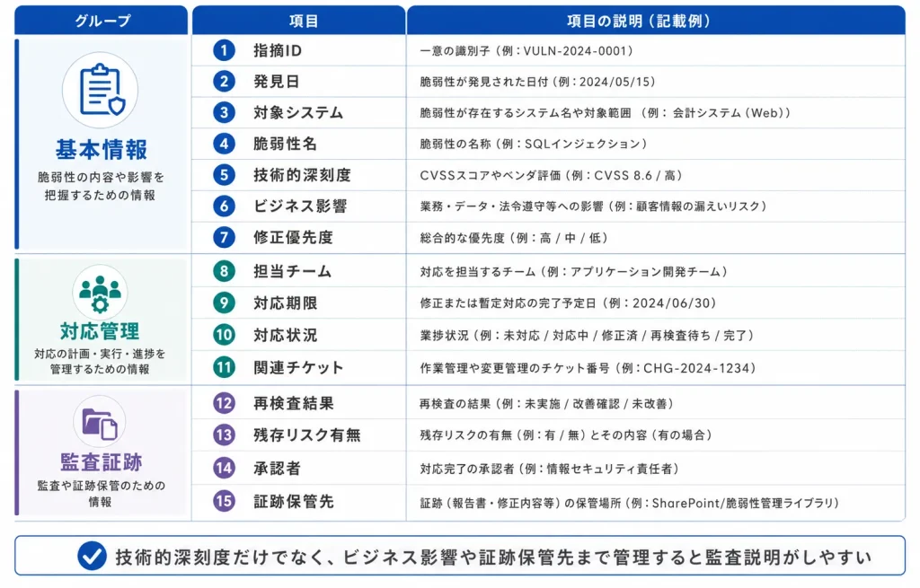 脆弱性管理台帳のサンプル項目