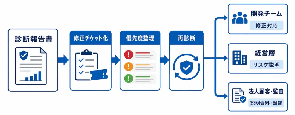 診断報告書活用の流れ
