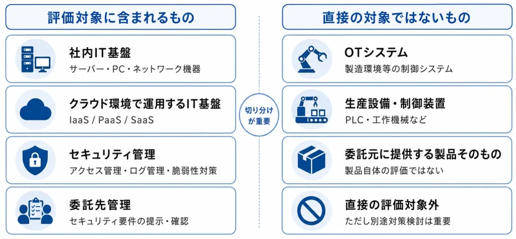 SCS評価制度の評価対象に含まれるもの・含まれないもの