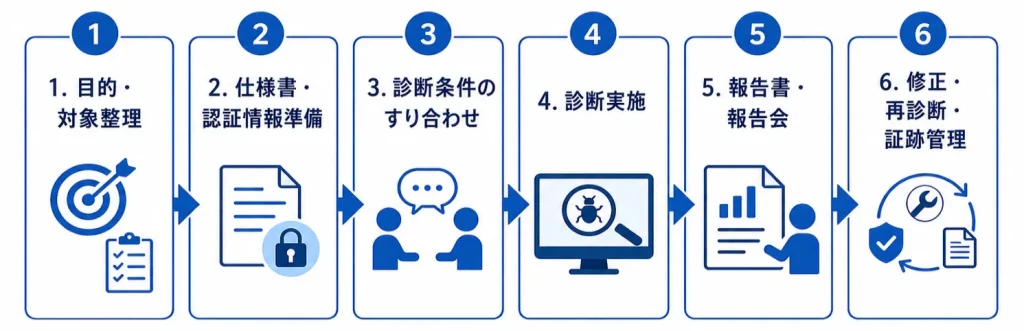 api脆弱性診断の6ステップ