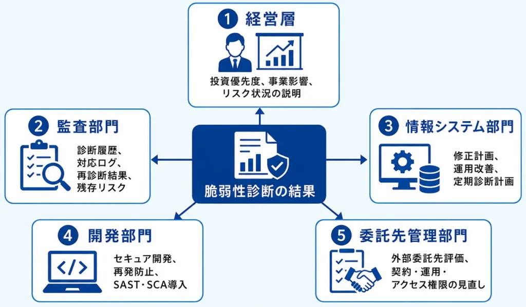 診断結果の活用先マップ