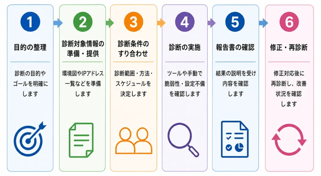プラットフォーム診断の進め方フロー