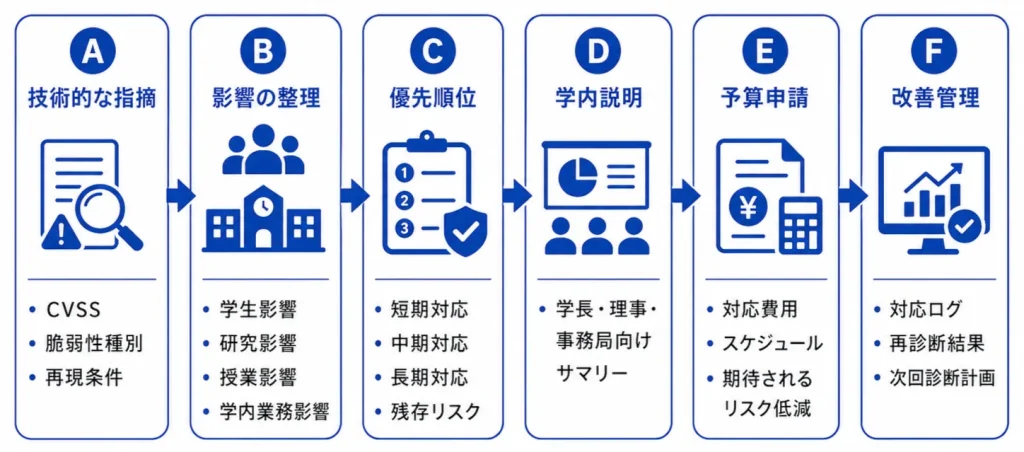 診断結果を学内説明・予算申請に活用する流れ