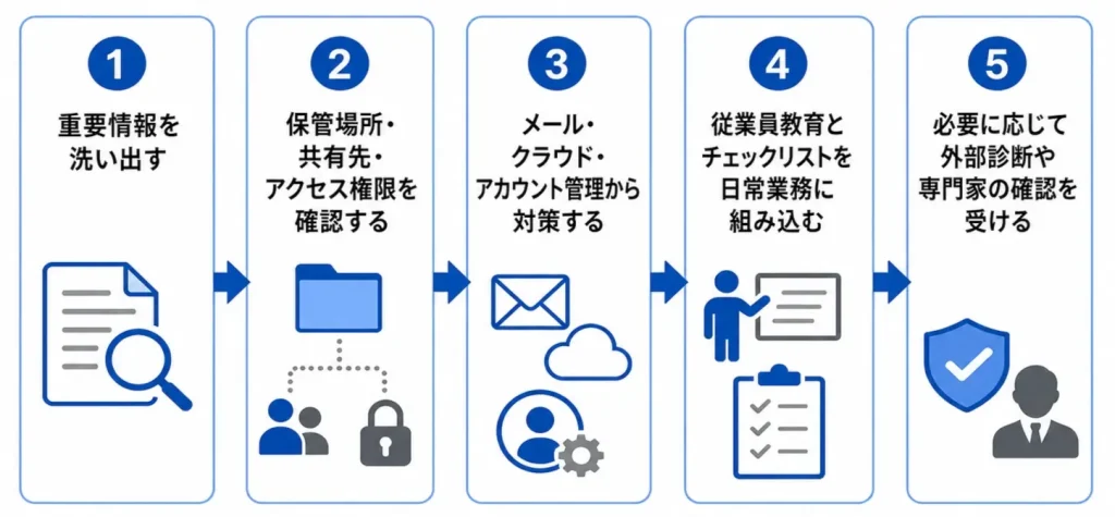 兼任担当者でも進めやすい情報漏洩対策ロードマップ