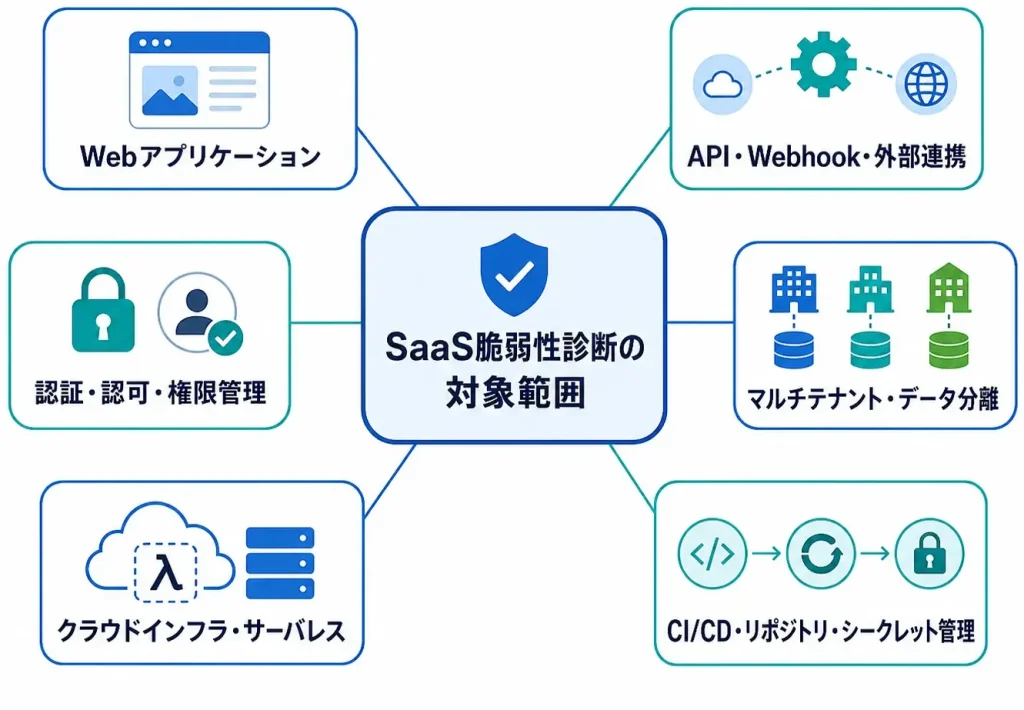 SaaS脆弱性診断の対象範囲マップ