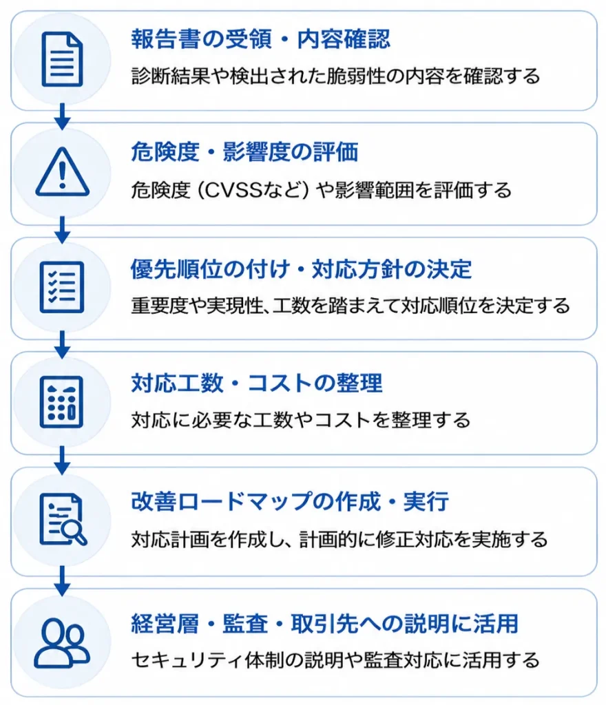 報告書活用フロー