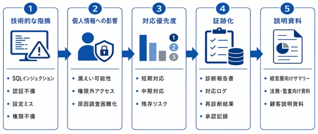 技術的な診断結果を経営・監査向け資料に変換する流れ