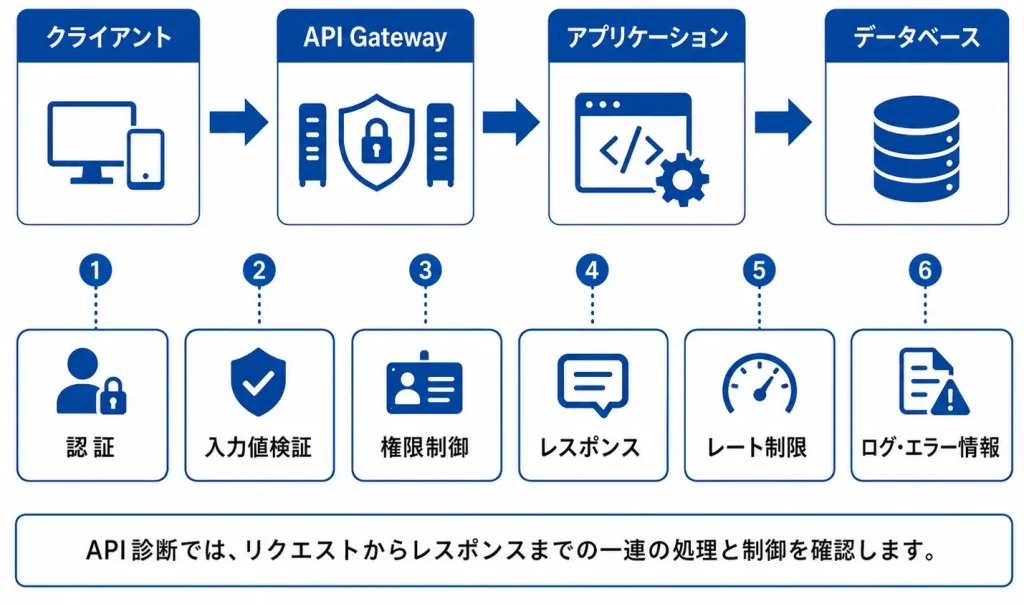 API脆弱性診断の診断範囲