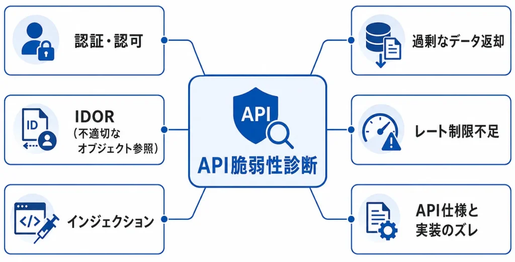 api脆弱性診断の概要図