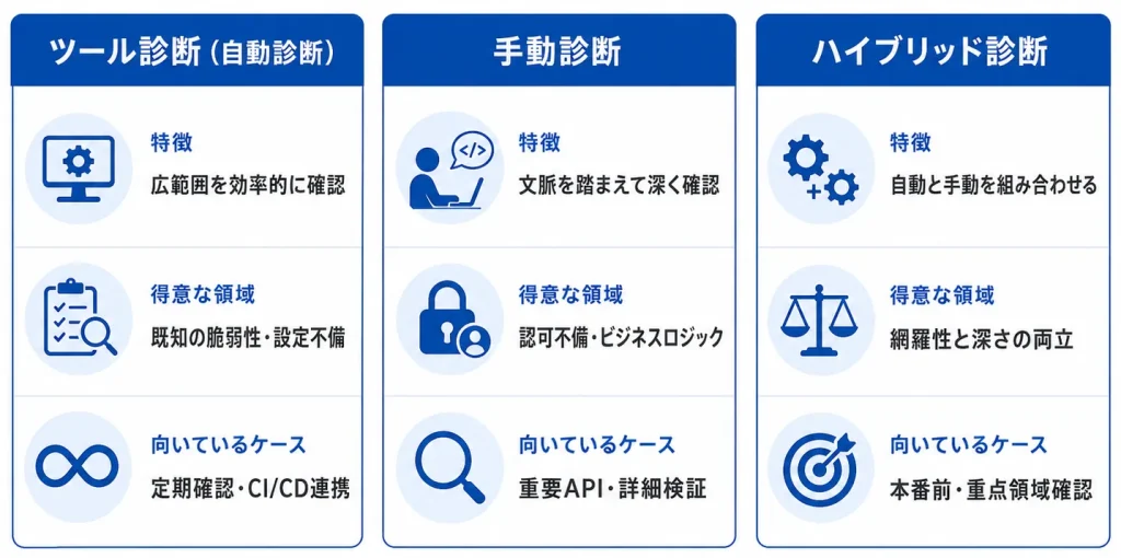 api脆弱性診断手法の比較