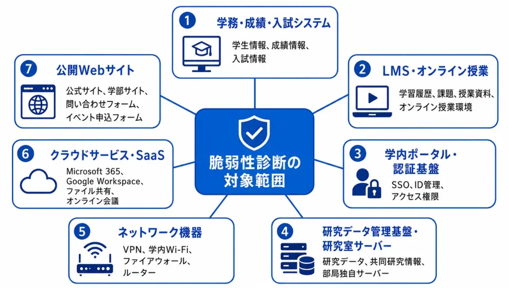 教育機関における脆弱性診断の対象範囲マップ