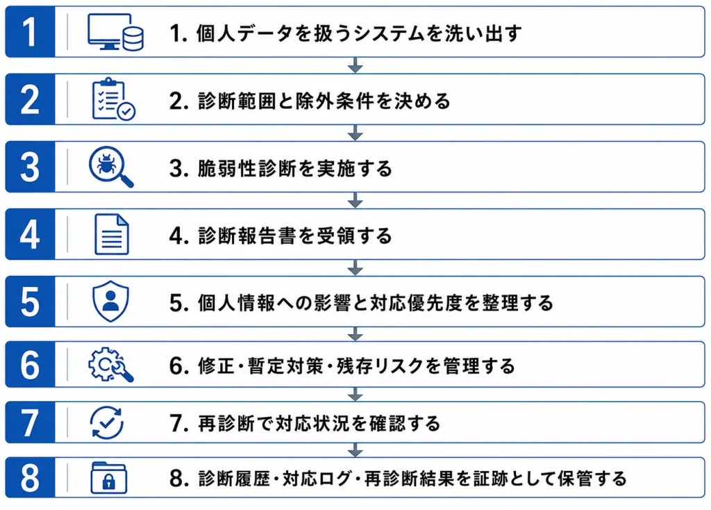 脆弱性診断の実施から証跡管理までの流れ