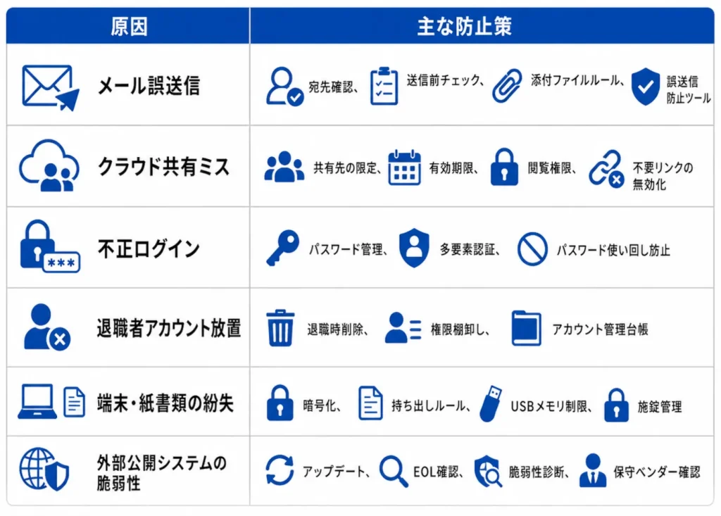 原因別の情報漏洩防止策一覧