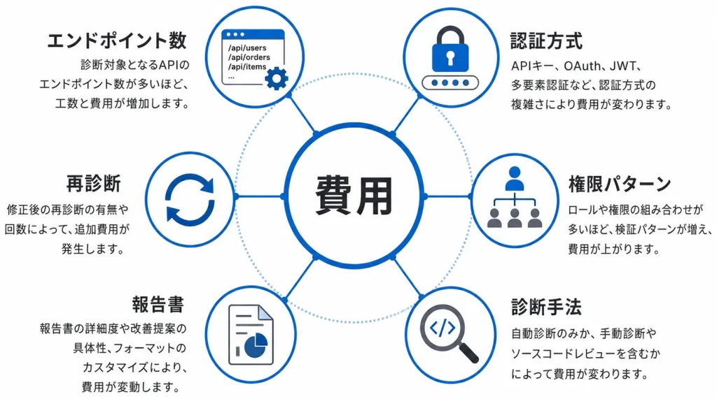 API脆弱性診断にかかる費用の考え方