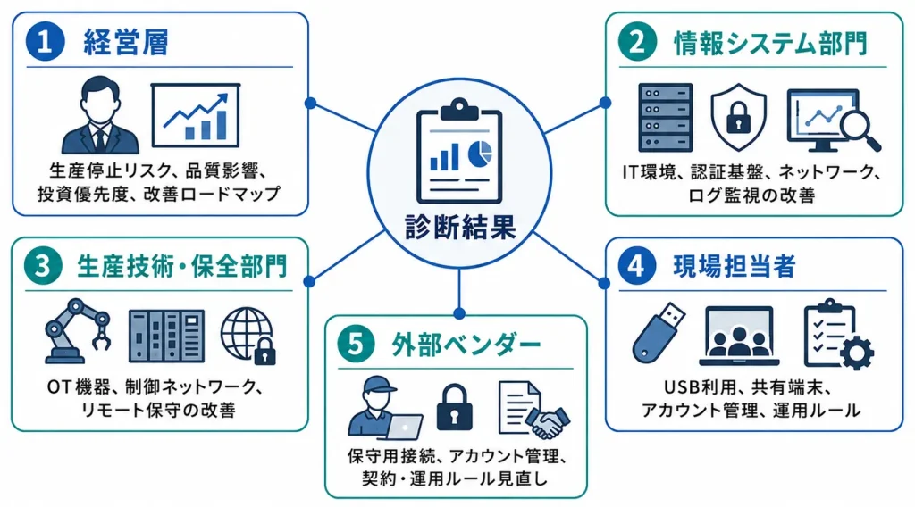 診断結果の活用先マップ
