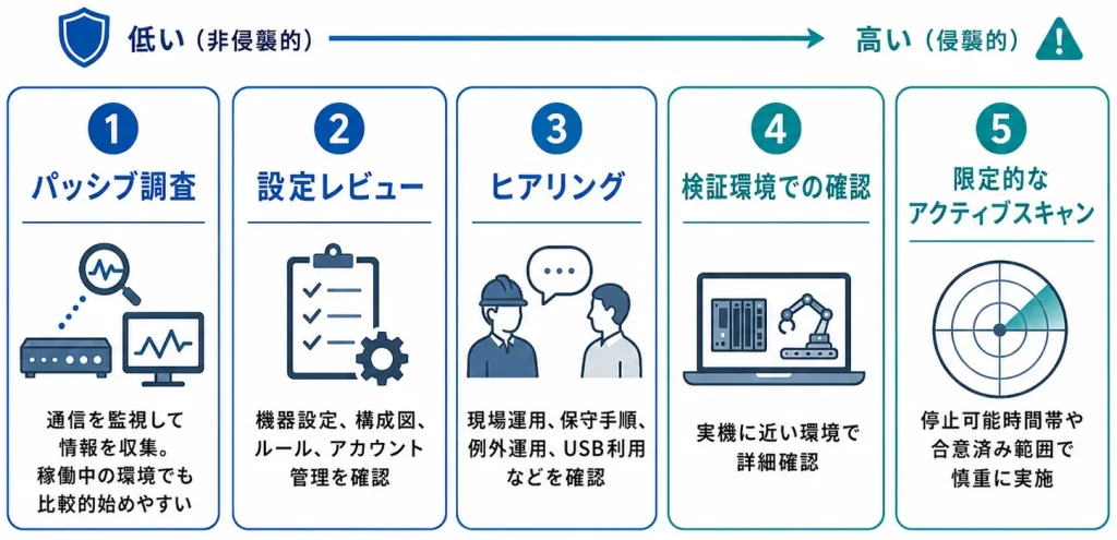 OT環境で注意したい診断手法の違い