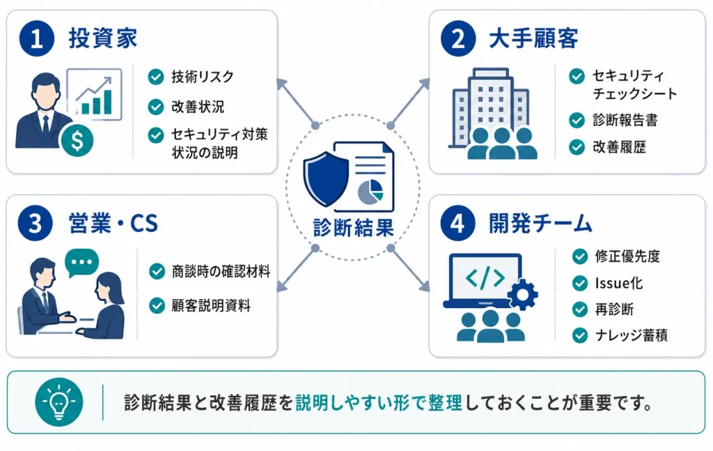 診断結果の活用先マップ