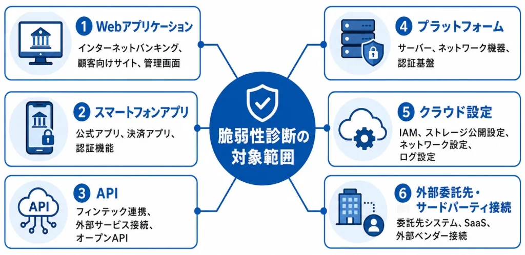 金融機関・フィンテック企業の脆弱性診断対象範囲