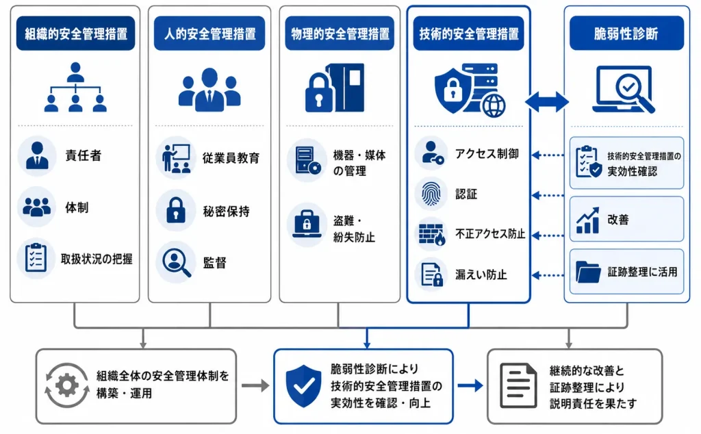 個人情報保護法の安全管理措置と脆弱性診断の関係