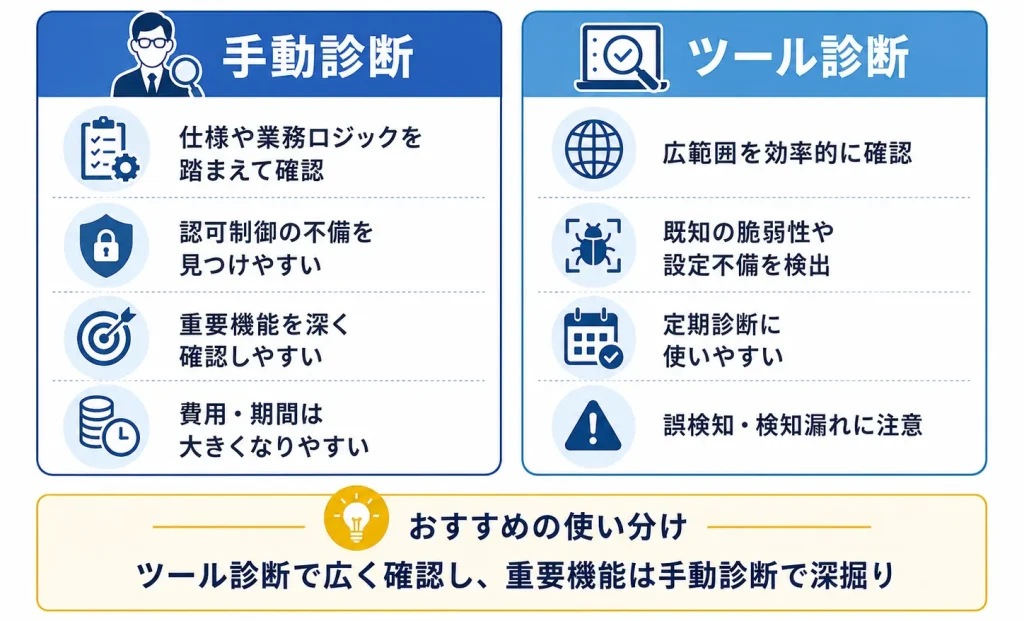 手動診断とツール診断の違い