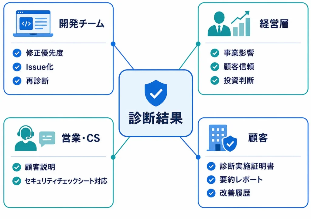 診断結果の活用先マップ