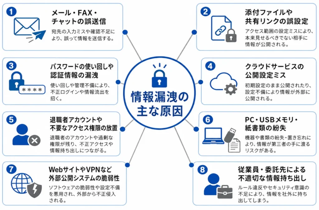 中小企業で起こりやすい情報漏洩の原因マップ