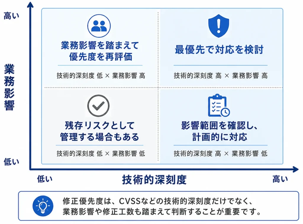 修正優先度を決める2軸マトリクス