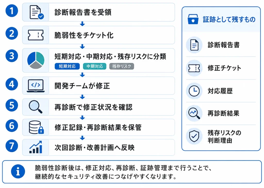 診断後の修正・再診断・証跡管理フロー