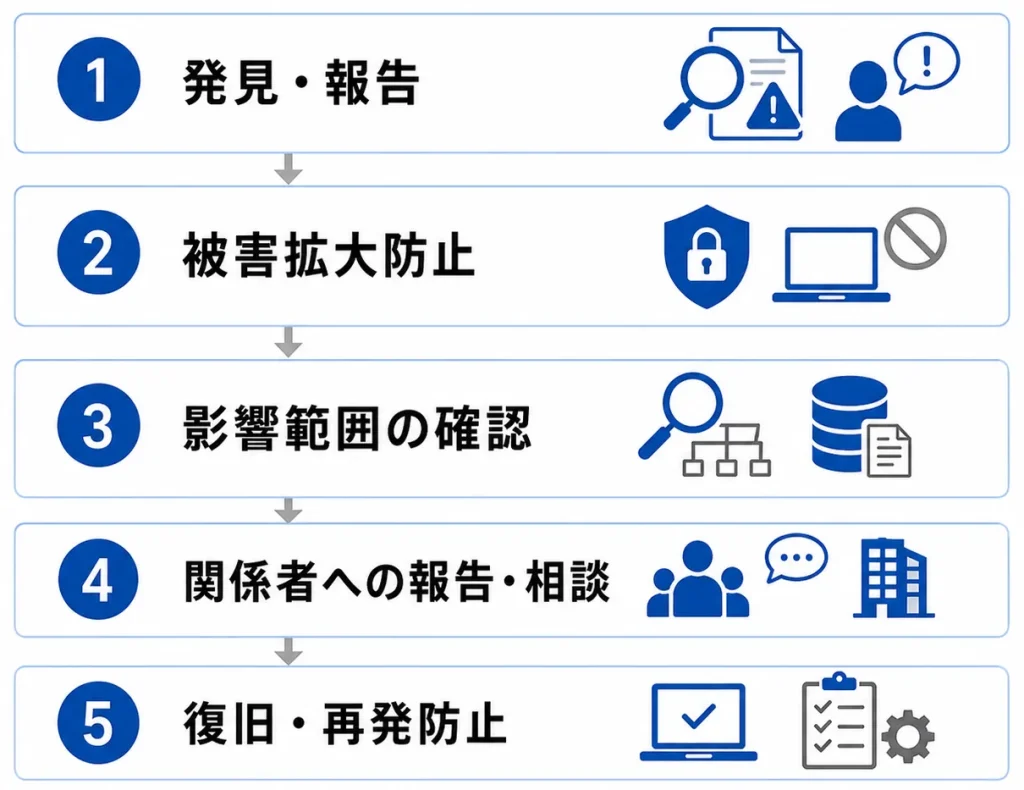 情報漏洩発生時の初動対応フロー