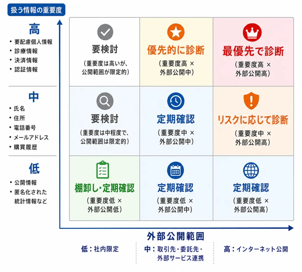 診断対象の優先順位づけマトリクス
