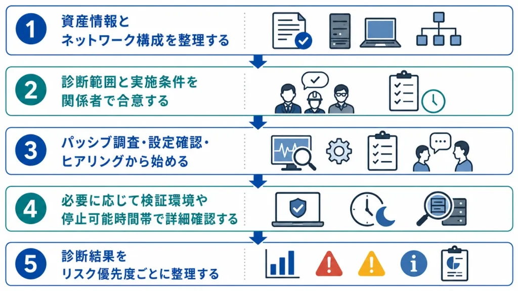 工場の稼働に配慮した脆弱性診断の進め方