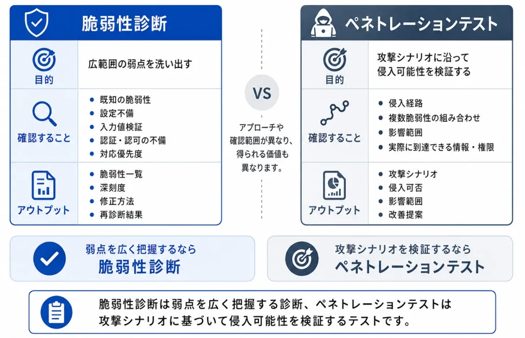 脆弱性診断とペネトレーションテストの違い