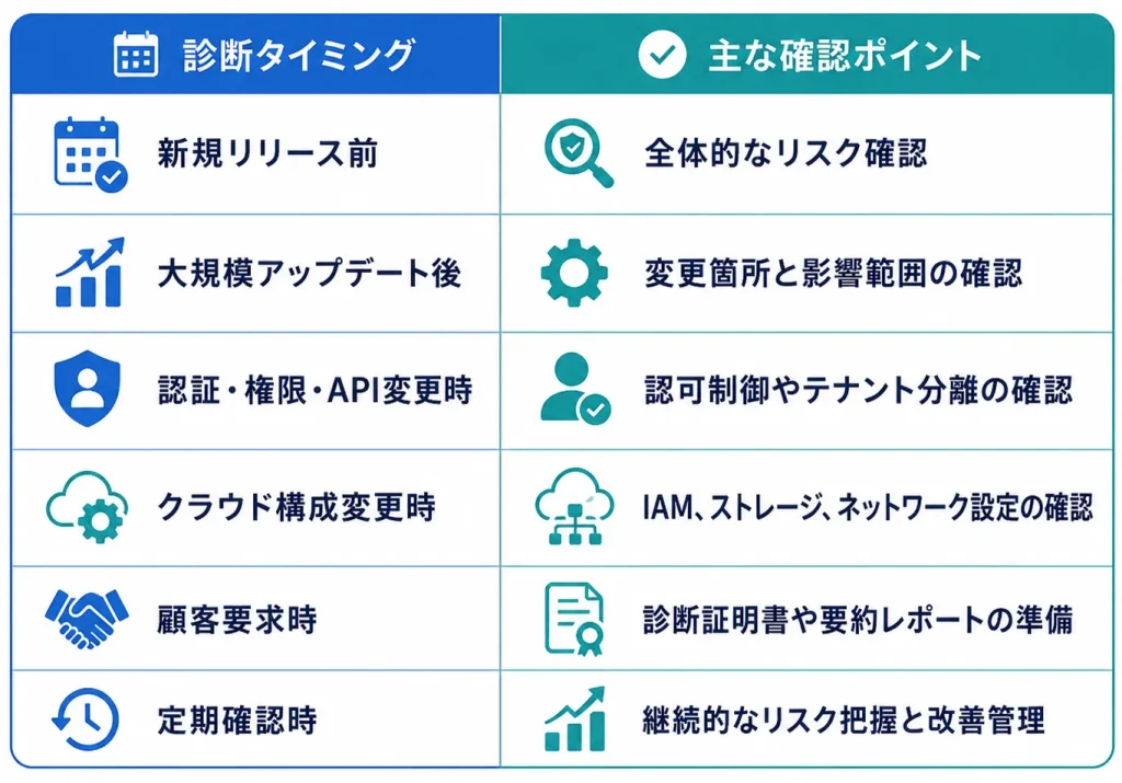 診断タイミングと確認ポイント一覧