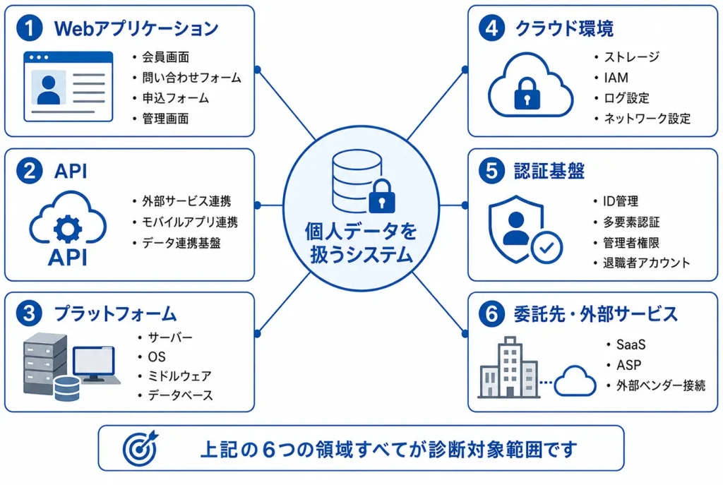 個人データを扱うシステムの診断対象範囲マップ