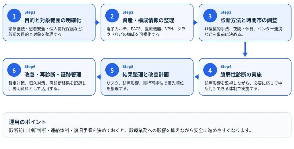 医療機関向け脆弱性診断の進め方