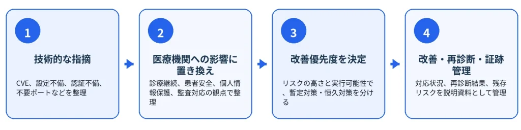 診断結果を改善・説明資料につなげる流れ