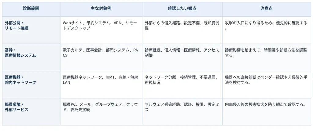 医療機関で優先的に確認したい診断範囲