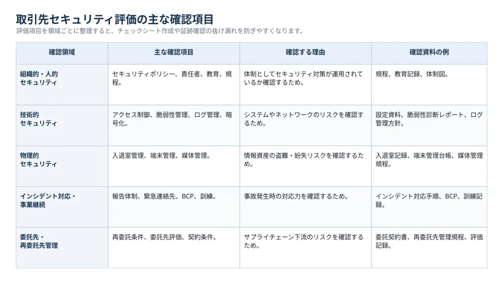 取引先セキュリティ評価の主な確認項目