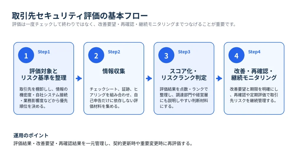 取引先セキュリティ評価の基本フロー