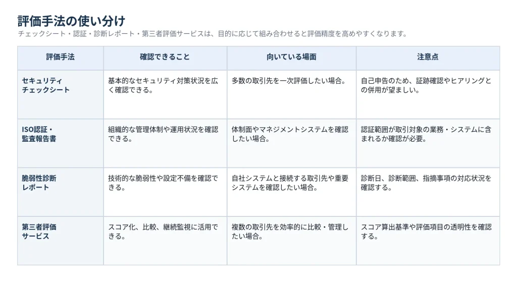 評価手法の使い分け表