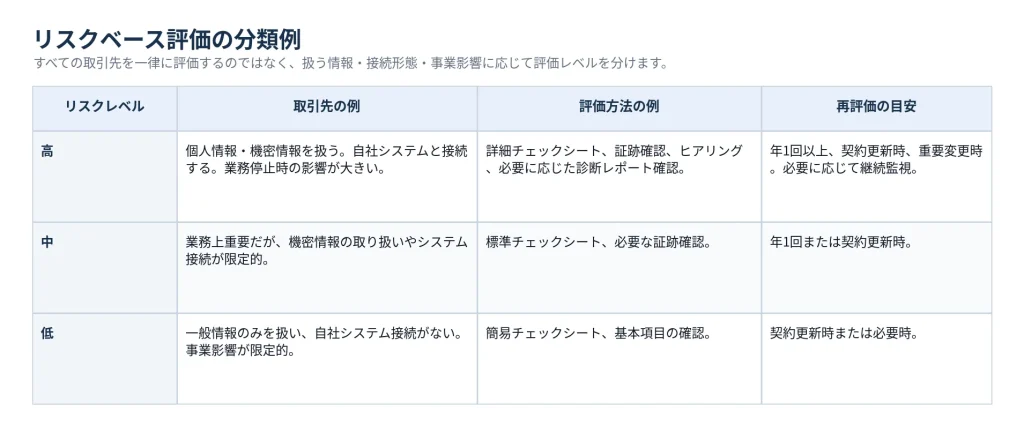 リスクベース評価の分類例