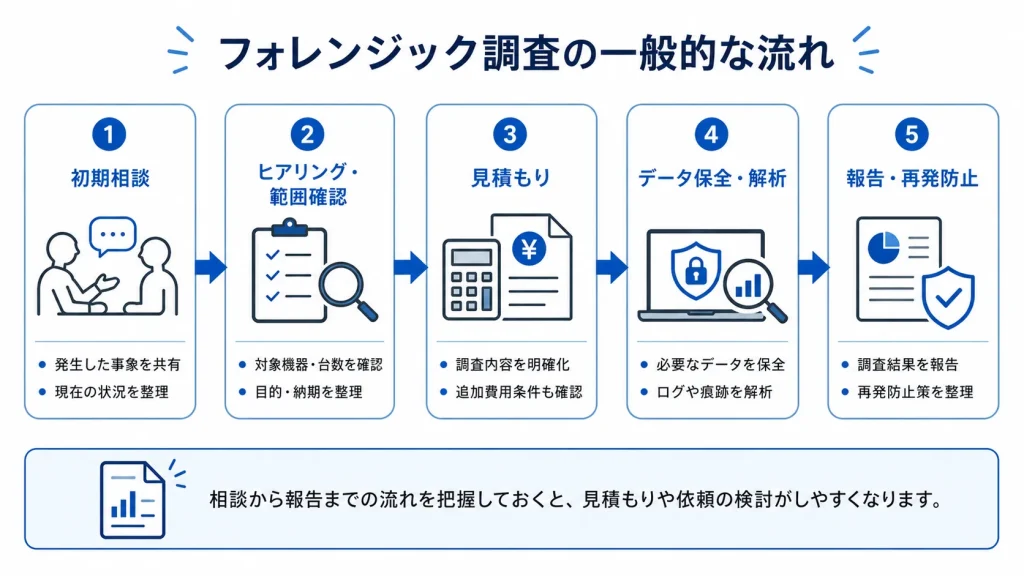 相談から調査・報告までの流れ