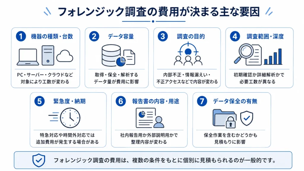 フォレンジック調査の費用が決まる7つの要因