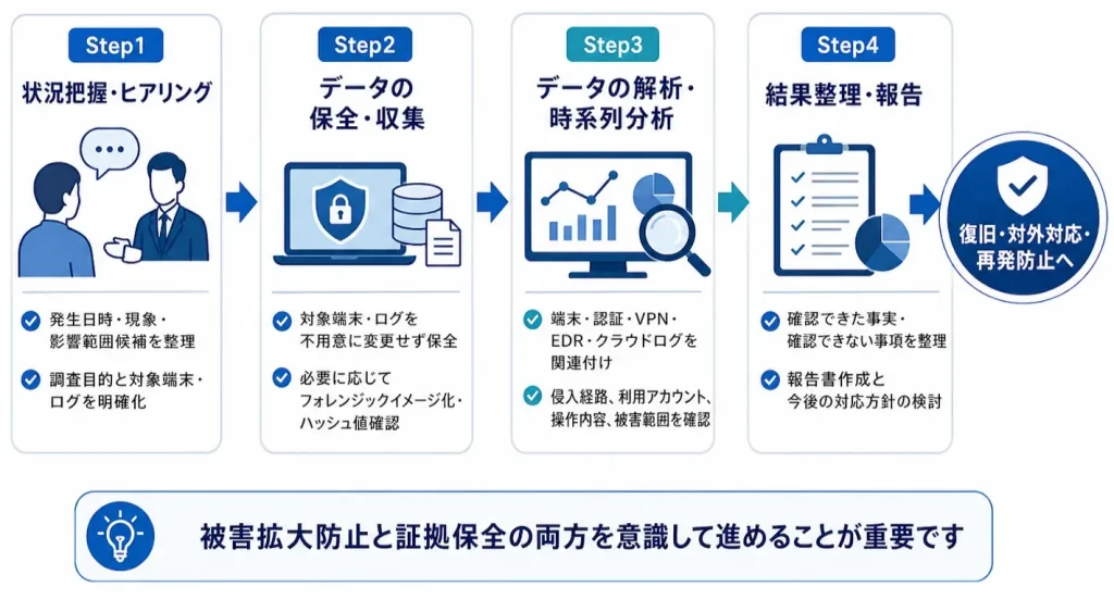 デジタルフォレンジック調査の基本的な流れ