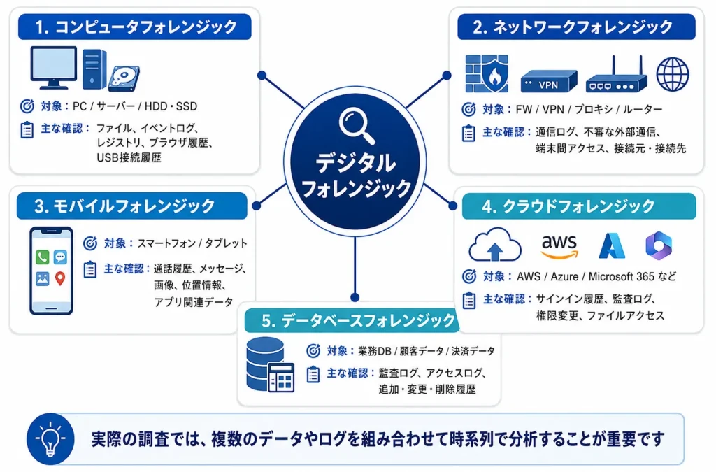 フォレンジック調査の主な種類と調査対象